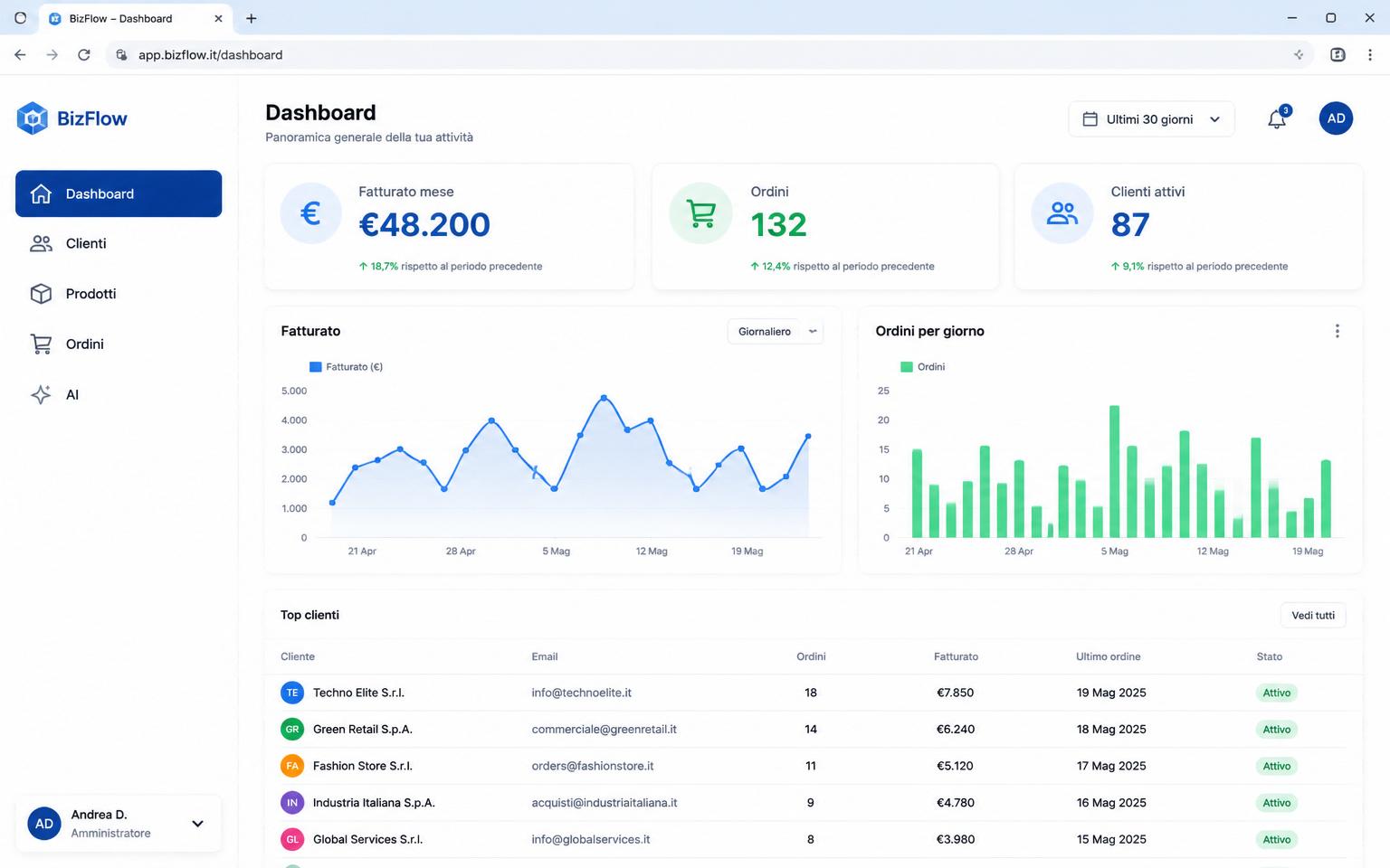 Schermata Dashboard direzionale di FoodFlow AI